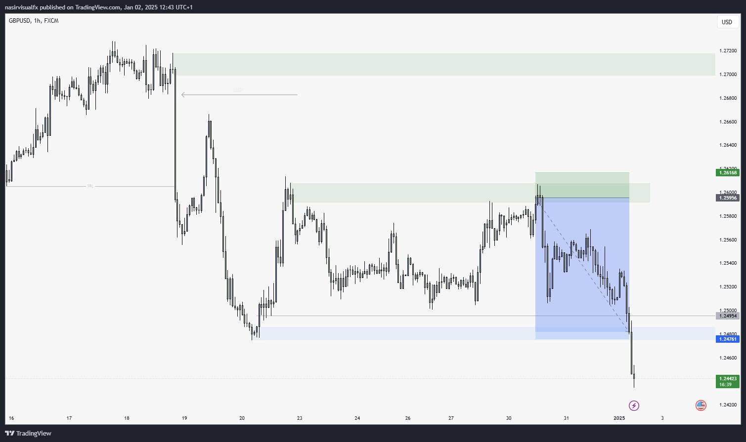 Authentic GBPUSD chart screenshot from Nasir VisualFX