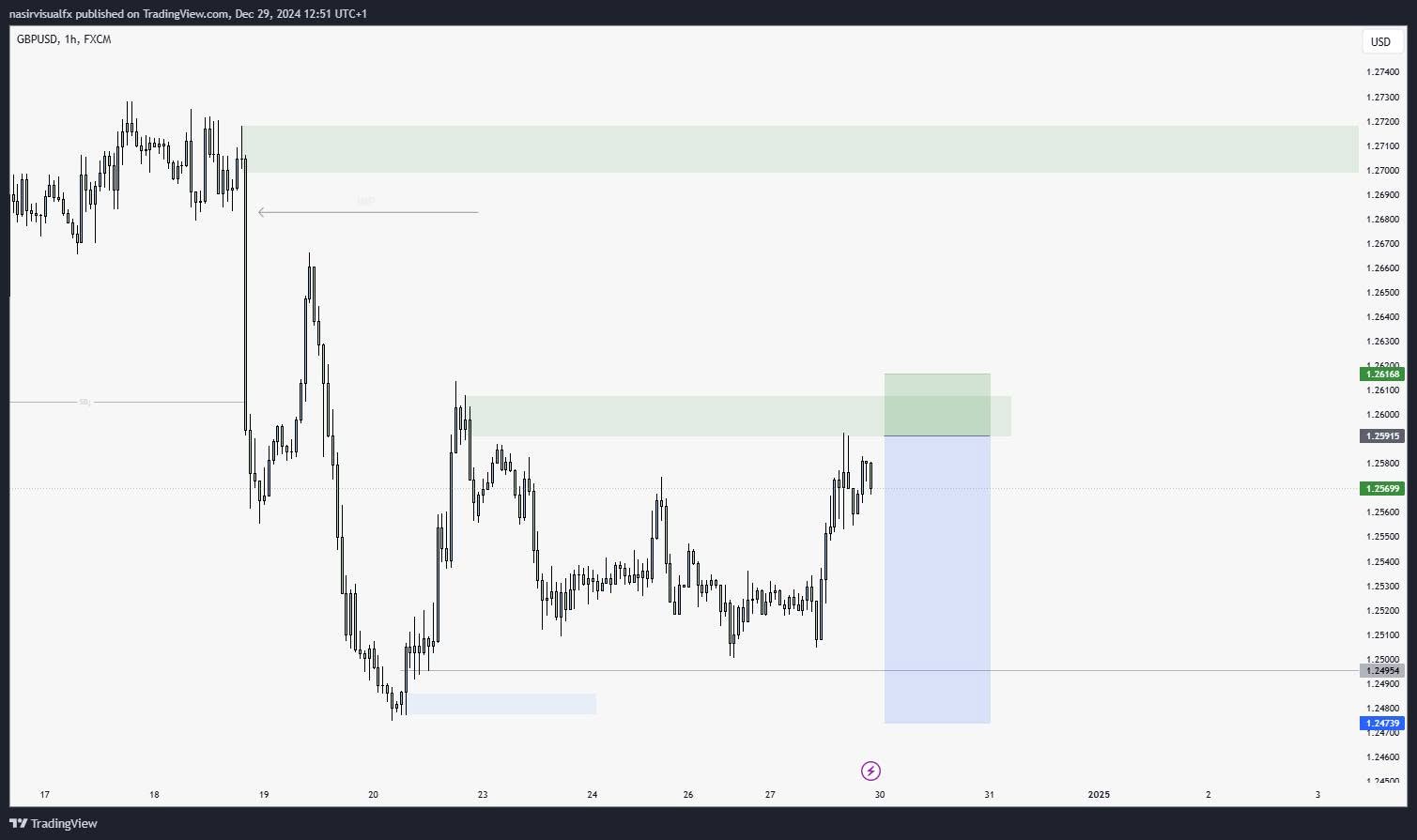 GBPUSD H1 setup planning