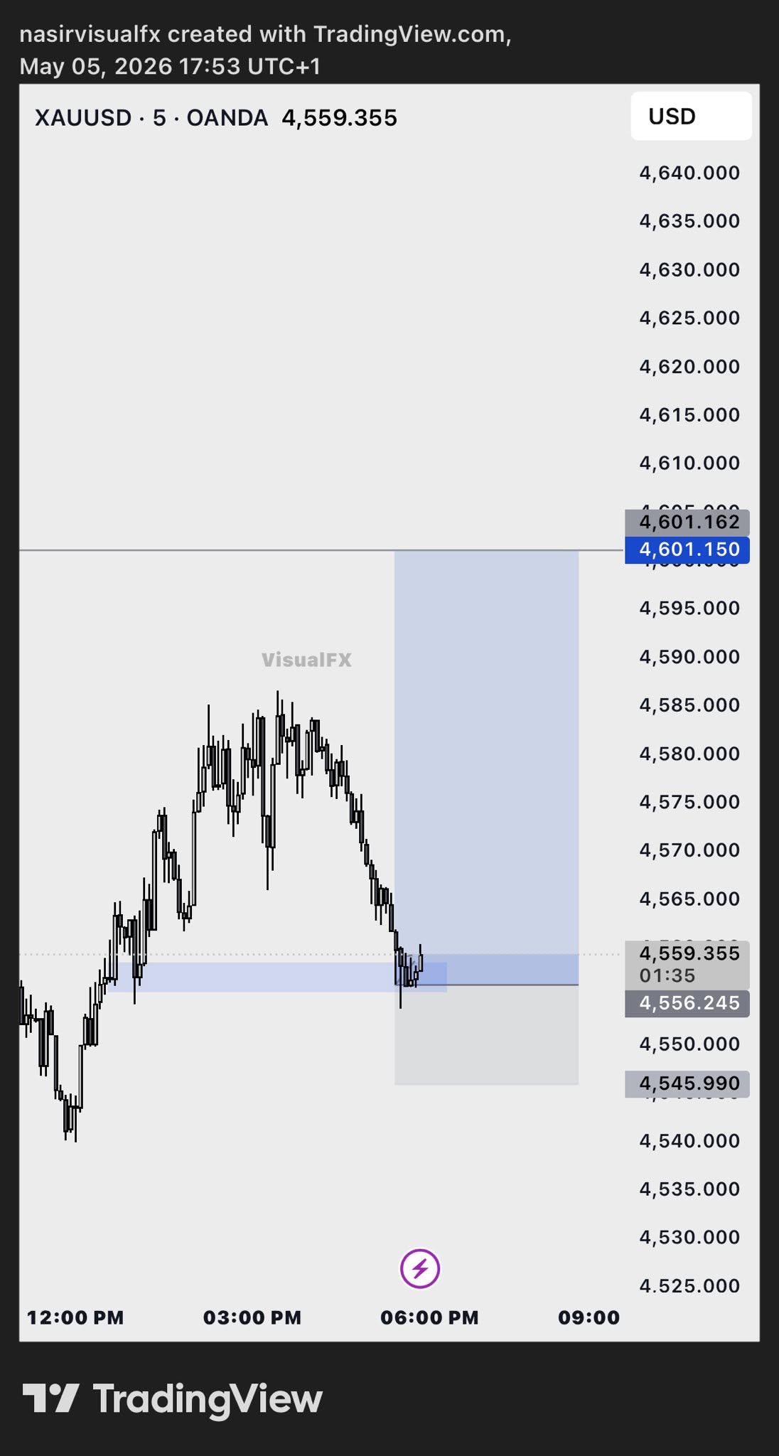XAUUSD M5 planning zone