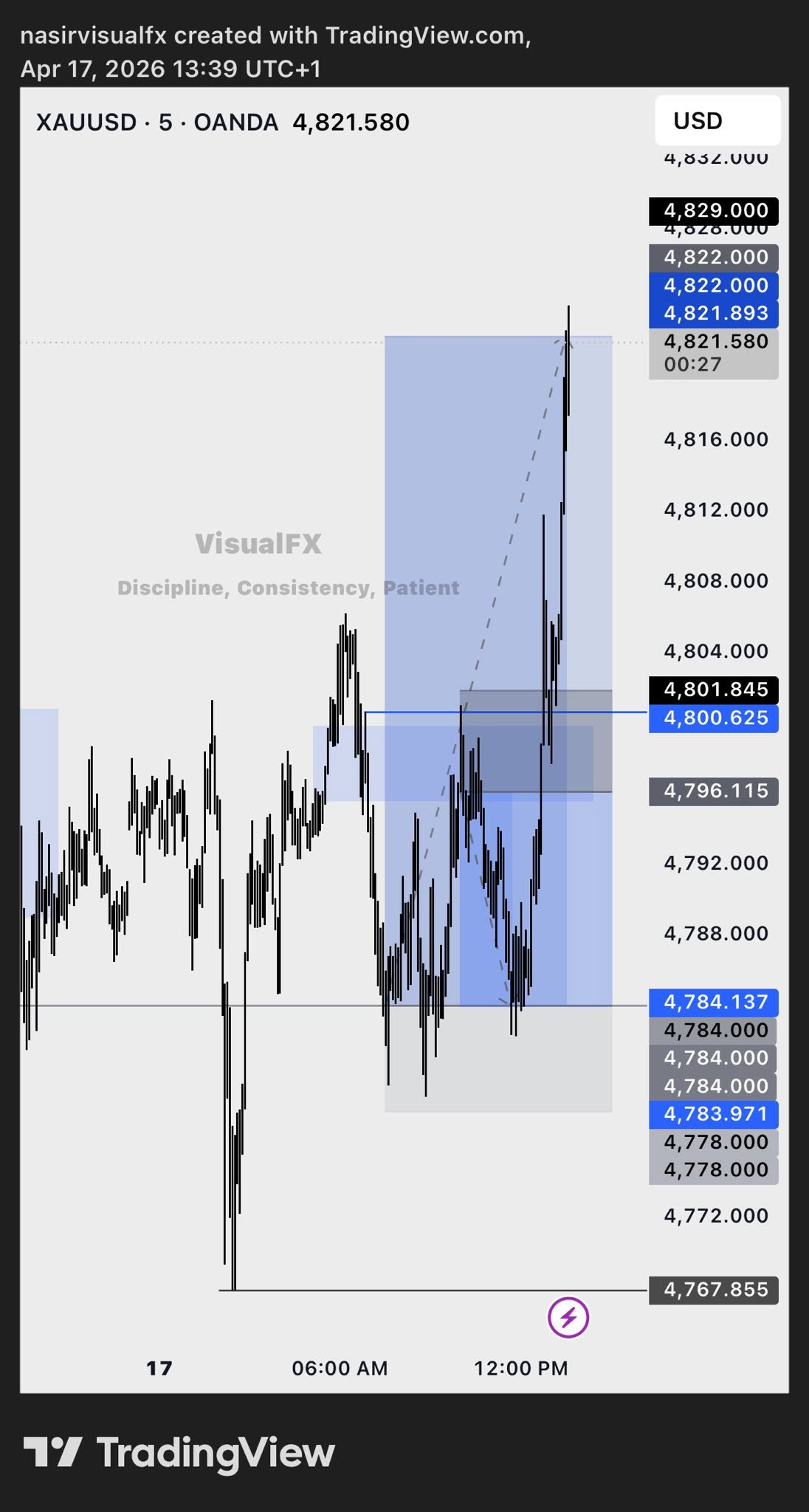 XAUUSD M5 structure shift